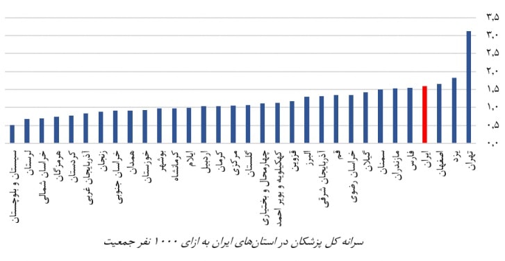 سرانه تعداد پزشکان به جمعیت در استان های ایران - معرفی رشته پزشکی