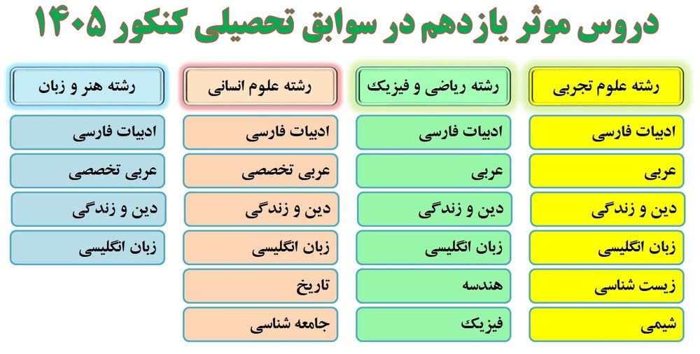 نمرات نهایی و معدل کدام دروس یازدهم در کنکور تاثیر دارد